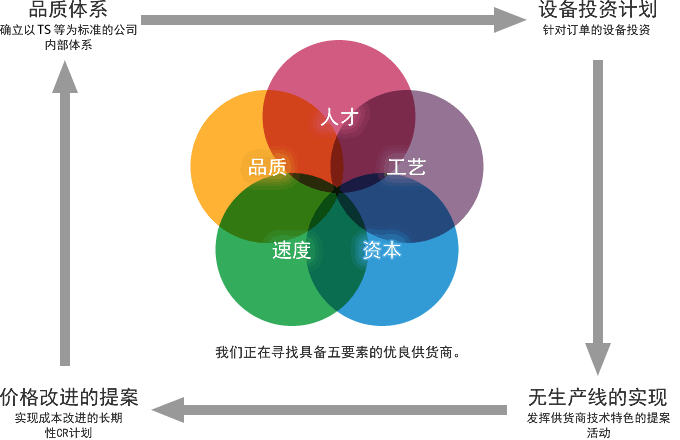 采购长期计划图例